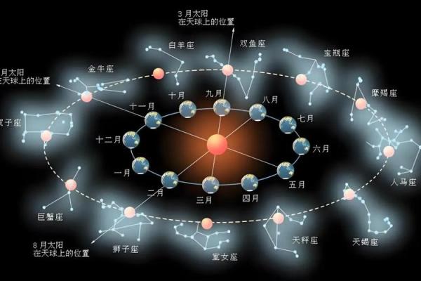 哪些星座代表春夏秋冬之间