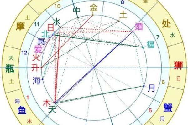 免费情侣星盘合盘查询 星盘配对合盘