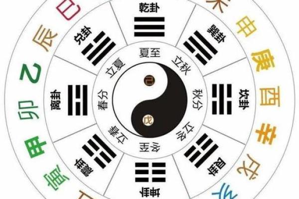方位与天干、地支的五行属性
