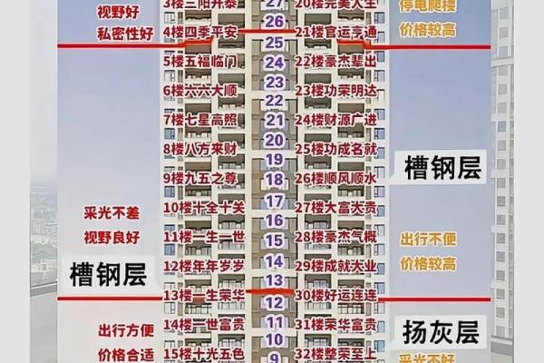 房子买几层更好的风水呢