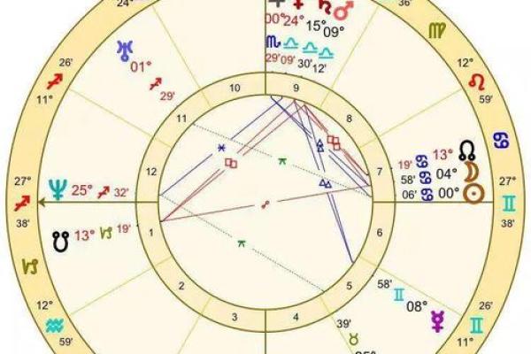 英国小王子的星盘走向