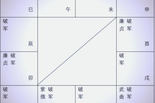 紫微斗数诸星落诸宫之:破军星夫妻宫详解 紫微斗数诸星落诸宫之:破军星夫妻宫详解